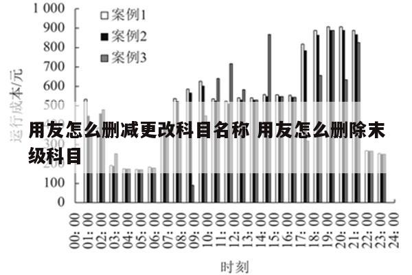 用友怎么删减更改科目名称 用友怎么删除末级科目