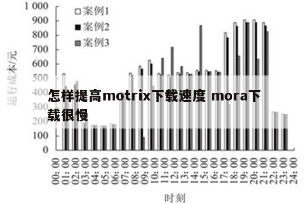 怎样提高motrix下载速度 mora下载很慢