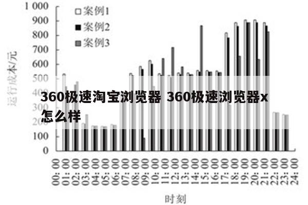 360极速淘宝浏览器 360极速浏览器x怎么样